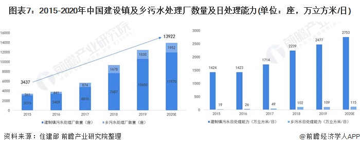 图表7：2015-2020年中国建设镇及乡污水处理厂数量及日处理能力(单位：座，万立方米/日)