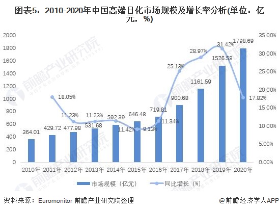 图表5：2010-2020年中国高端日化市场规模及增长率分析(单位：亿元，%)