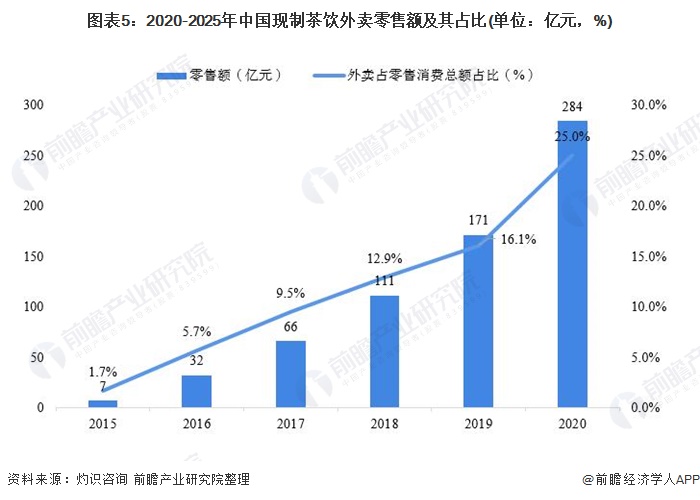 图表5：2020-2025年中国现制茶饮外卖零售额及其占比(单位：亿元，%)