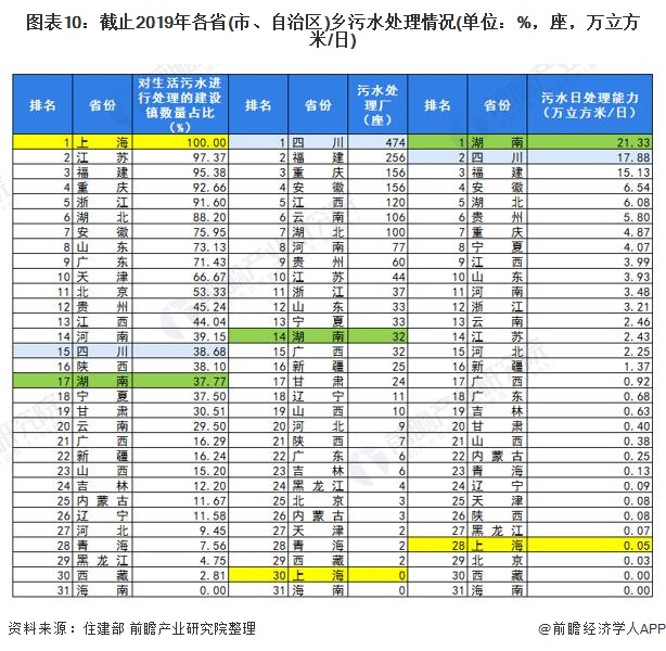 图表10：截止2019年各省(市、自治区)乡污水处理情况(单位：%，座，万立方米/日)