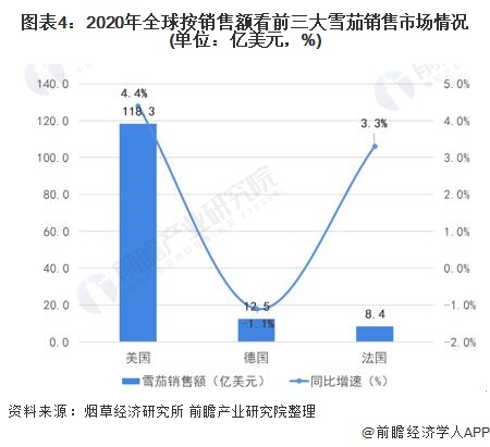 图表4：2020年全球按销售额看前三大雪茄销售市场情况(单位：亿美元，%)