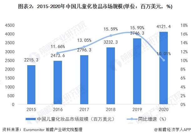 图表2：2015-2020年中国儿童化妆品市场规模(单位：百万美元，%)