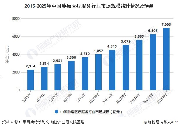 2015-2025年中国肿瘤医疗服务行业市场规模统计情况及预测