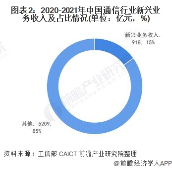 图表2：2020-2021年中国通信行业新兴业务收入及占比情况(单位：亿元，%)