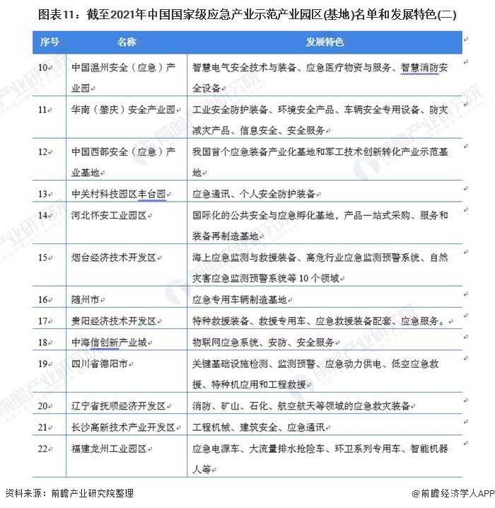 圖表11：截至2021年中國(guó)國(guó)家級(jí)應(yīng)急產(chǎn)業(yè)示范產(chǎn)業(yè)園區(qū)(基地)名單和發(fā)展特色(二)