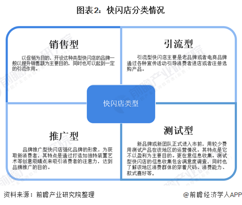 圖表2：快閃店分類情況