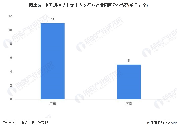 图表5：中国规模以上女士内衣行业产业园区分布情况(单位：个)