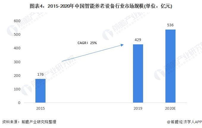 图表4：2015-2020年中国智能养老设备行业市场规模(单位：亿元)