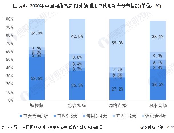 图表4：2020年中国网络视频细分领域用户使用频率分布情况(单位：%)