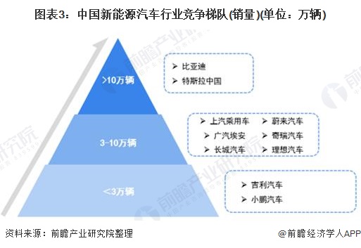 图表3：中国新能源汽车行业竞争梯队(销量)(单位：万辆)