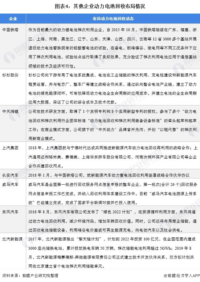 圖表4：其他企業動力電池回收布局情況
