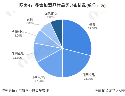 图表4：餐饮加盟品牌品类分布情况(单位：%)