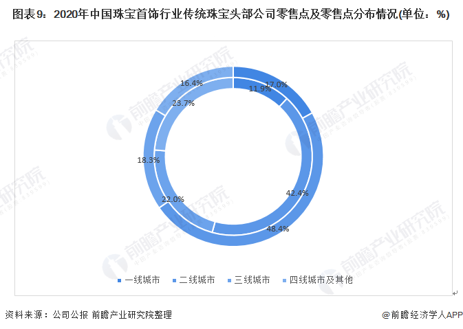 图表9：2020年中国珠宝首饰行业传统珠宝头部公司零售点及零售点分布情况(单位：%)