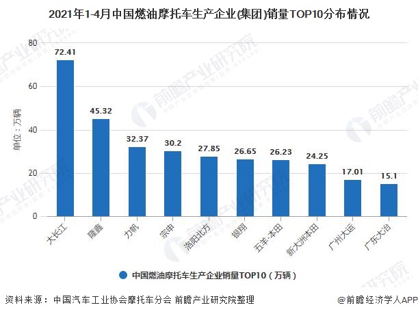 2021年1-4月中国燃油摩托车生产企业(集团)销量TOP10分布情况