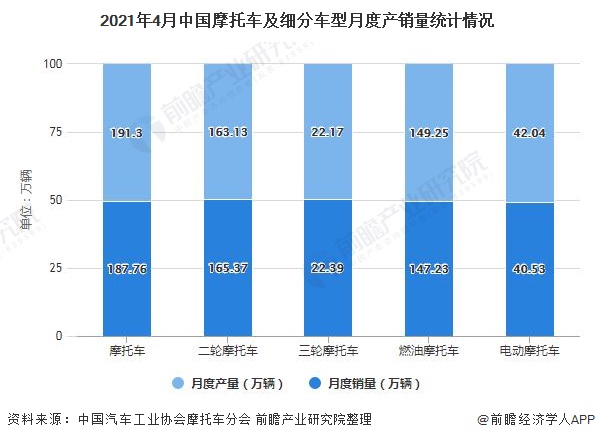 2021年4月中国摩托车及细分车型月度产销量统计情况