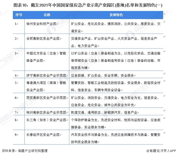 圖表10：截至2021年中國(guó)國(guó)家級(jí)應(yīng)急產(chǎn)業(yè)示范產(chǎn)業(yè)園區(qū)(基地)名單和發(fā)展特色(一)