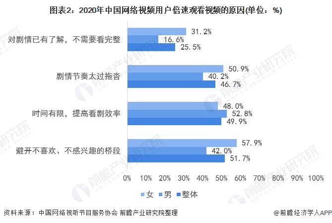 图表2：2020年中国网络视频用户倍速观看视频的原因(单位：%)