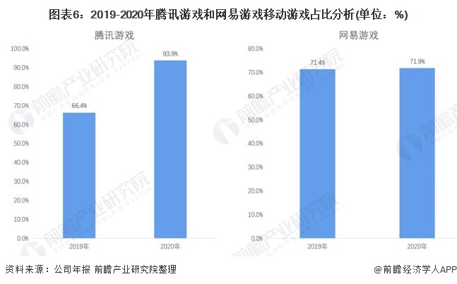 圖表6：2019-2020年騰訊游戲和網(wǎng)易游戲移動(dòng)游戲占比分析(單位：%)