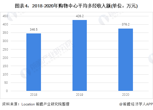 圖表4：2018-2020年購物中心平均多經(jīng)收入額(單位：萬元)