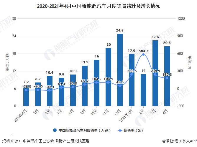 2020-2021年4月中国新能源汽车月度销量统计及增长情况