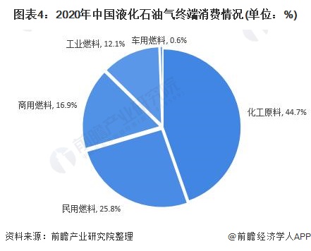 图表4：2020年中国液化石油气终端消费情况(单位：%)