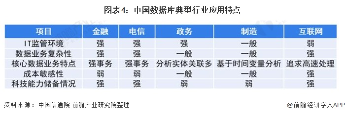 图表4：中国数据库典型行业应用特点