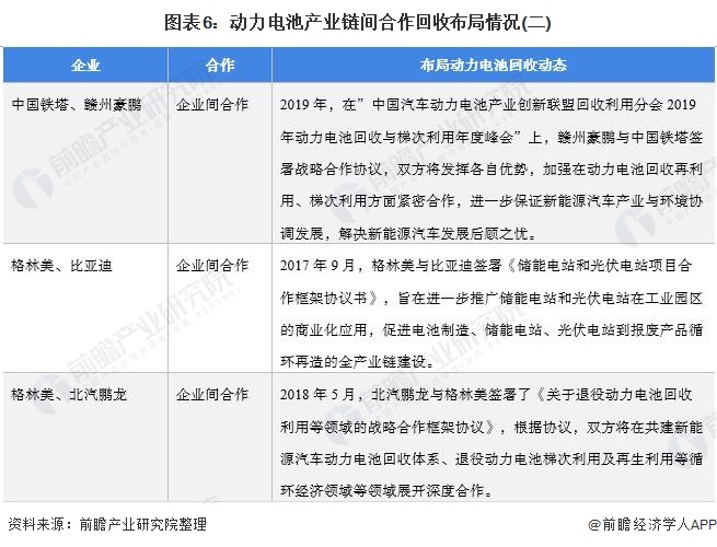 圖表6：動力電池產業鏈間合作回收布局情況(二)