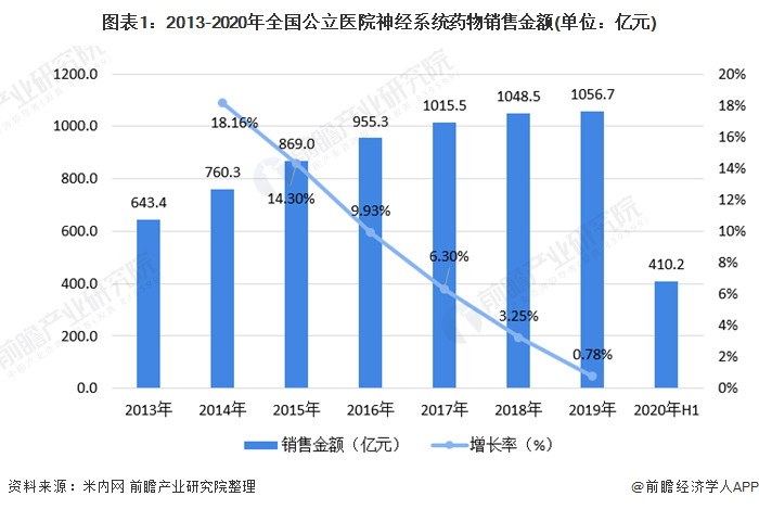 圖表1：2013-2020年全國(guó)公立醫(yī)院神經(jīng)系統(tǒng)藥物銷售金額(單位：億元)