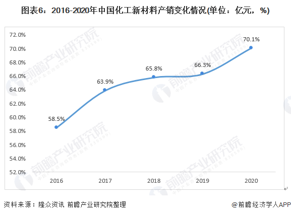 图表6：2016-2020年中国化工新材料产销变化情况(单位：亿元，%)