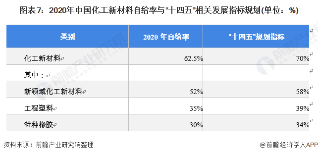 图表7：2020年中国化工新材料自给率与“十四五”相关发展指标规划(单位：%)