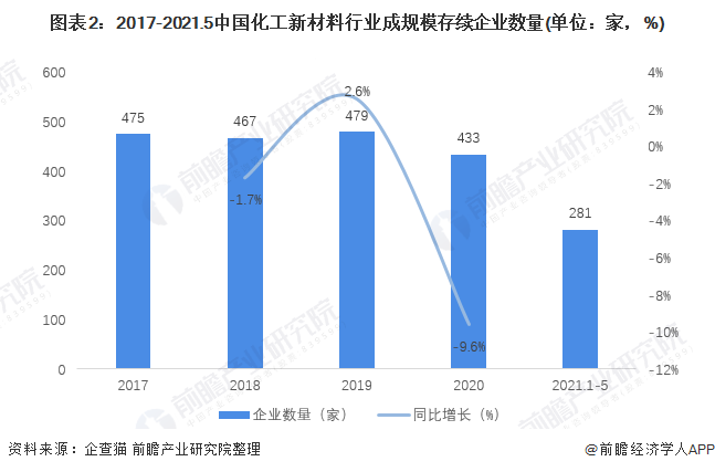 图表2：2017-2021.5中国化工新材料行业成规模存续企业数量(单位：家，%)