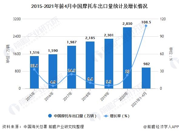 2015-2021年前4月中国摩托车出口量统计及增长情况