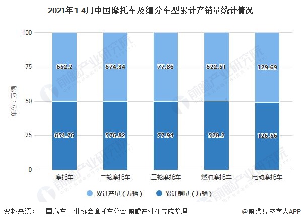 2021年1-4月中国摩托车及细分车型累计产销量统计情况