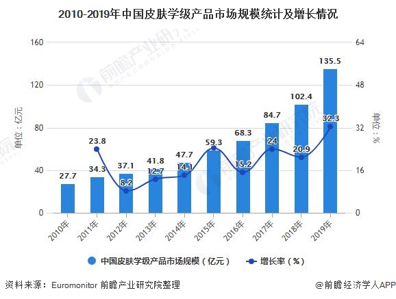 2010-2019年中国皮肤学级产品市场规模统计及增长情况