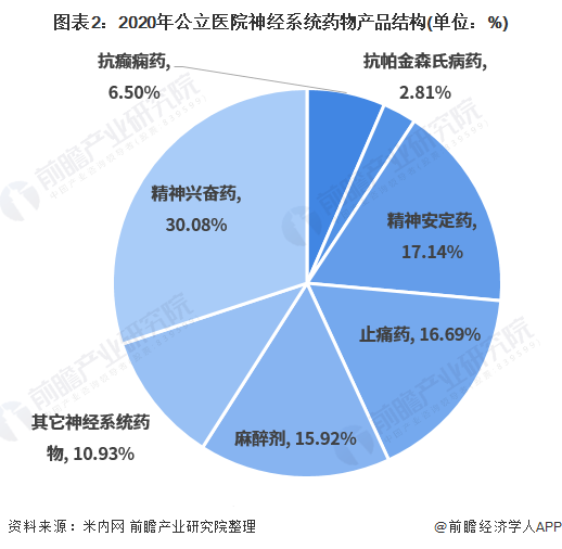 圖表2：2020年公立醫(yī)院神經(jīng)系統(tǒng)藥物產(chǎn)品結(jié)構(gòu)(單位：%)