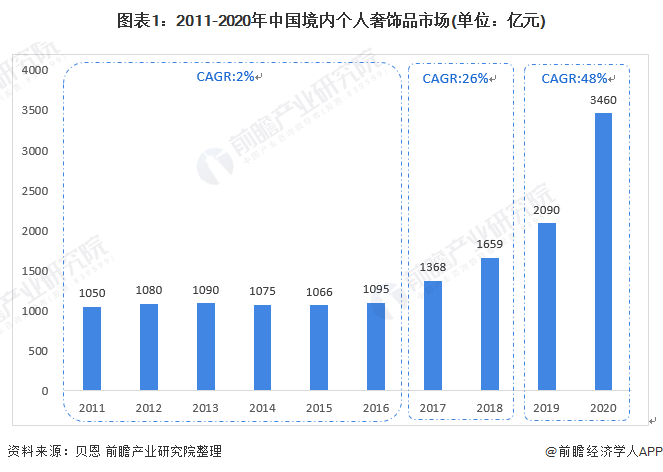 图表1：2011-2020年中国境内个人奢饰品市场(单位：亿元)