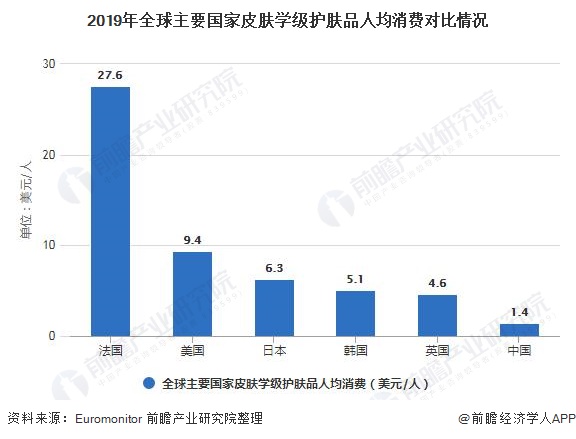 2019年全球主要国家皮肤学级护肤品人均消费对比情况