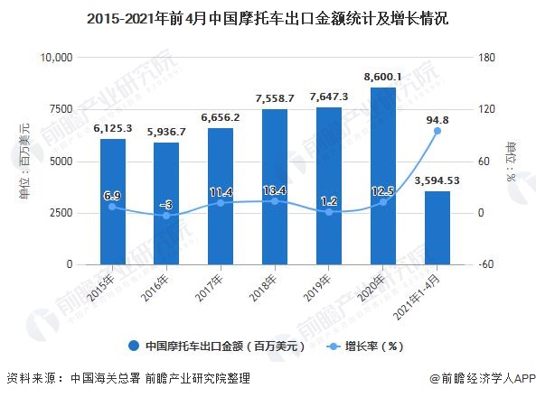 2015-2021年前4月中国摩托车出口金额统计及增长情况