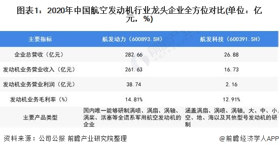 图表1：2020年中国航空发动机行业龙头企业全方位对比(单位：亿元，%)