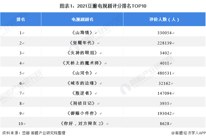 图表1：2021豆瓣电视剧评分排名TOP10