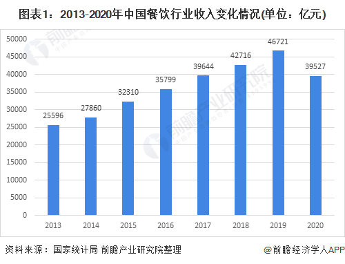 图表1：2013-2020年中国餐饮行业收入变化情况(单位：亿元)