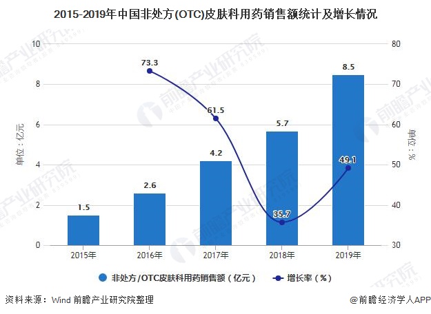 2015-2019年中国非处方(OTC)皮肤科用药销售额统计及增长情况