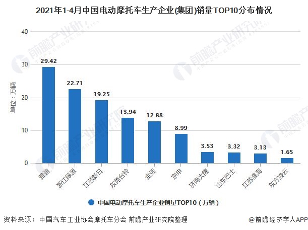 2021年1-4月中国电动摩托车生产企业(集团)销量TOP10分布情况