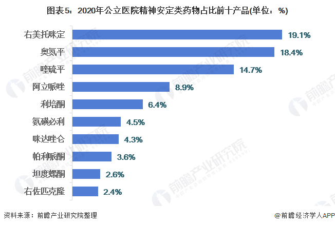 圖表5：2020年公立醫(yī)院精神安定類藥物占比前十產(chǎn)品(單位：%)