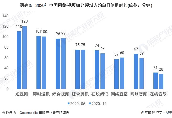 图表3：2020年中国网络视频细分领域人均单日使用时长(单位：分钟)