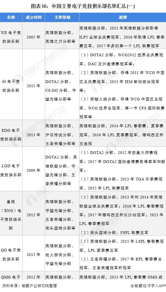 圖表10：中國主要電子競技俱樂部名單匯總(一)
