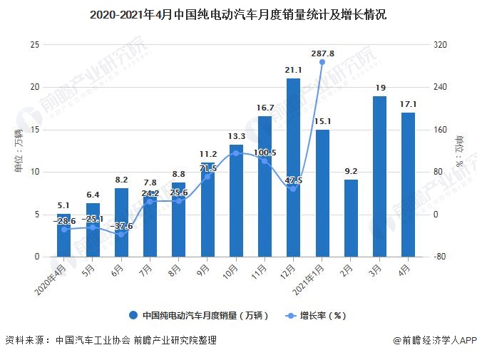 2020-2021年4月中国纯电动汽车月度销量统计及增长情况