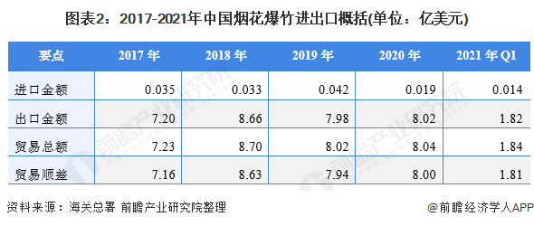图表2：2017-2021年中国烟花爆竹进出口概括(单位：亿美元)