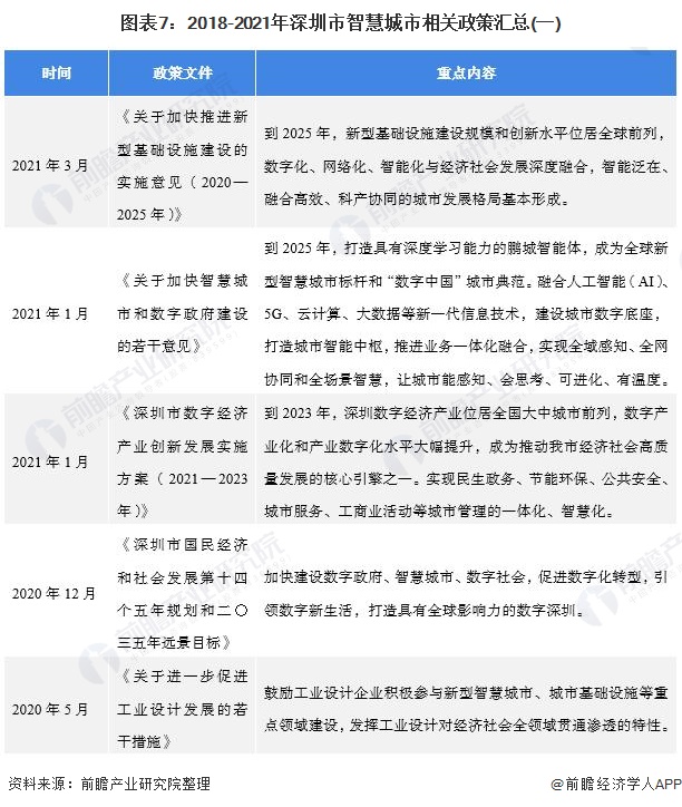 图表7：2018-2021年深圳市智慧城市相关政策汇总(一)