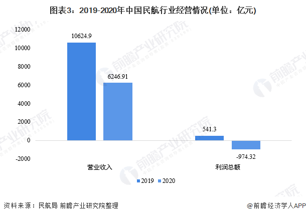 图表3：2019-2020年中国民航行业经营情况(单位：亿元)